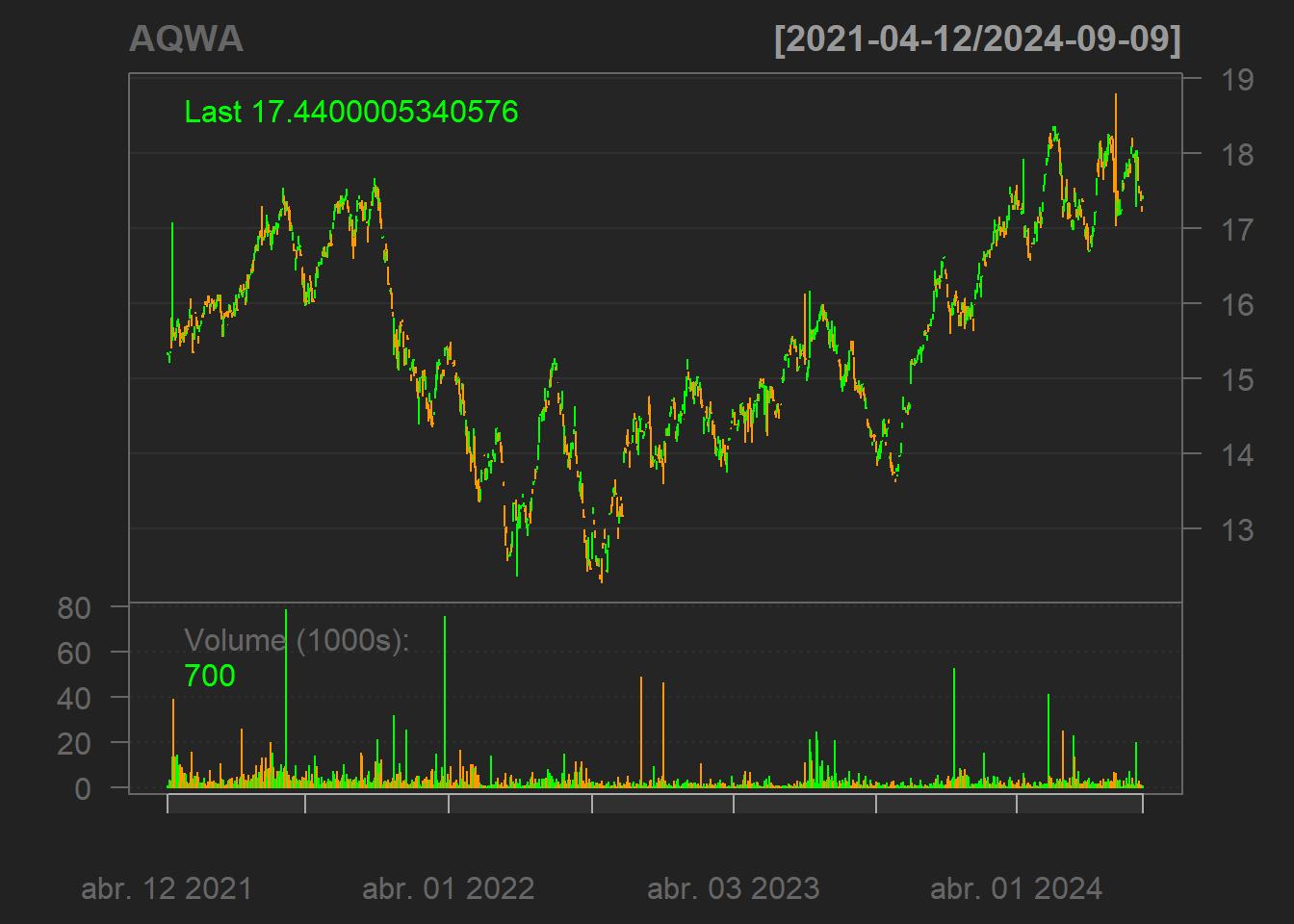 Gráfico técnico de AQWA