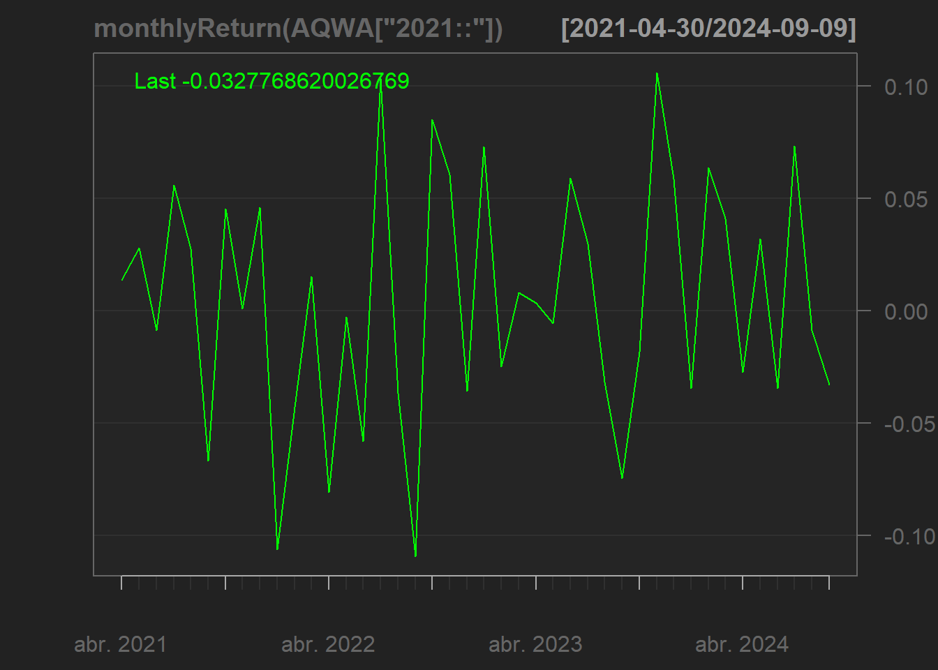 Retornos mensuales de AQWA