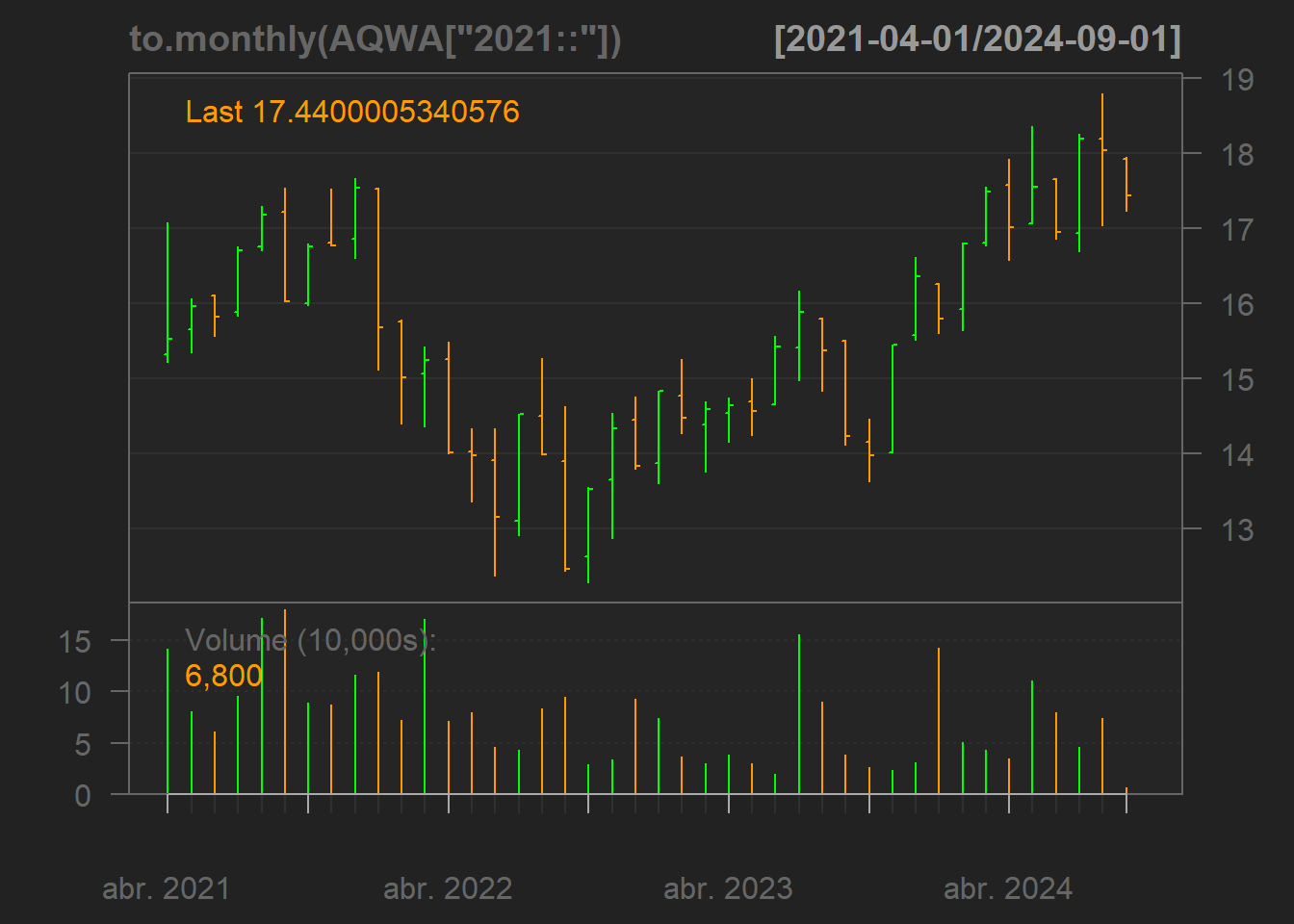 Precios de AQWA - Velas japonesas