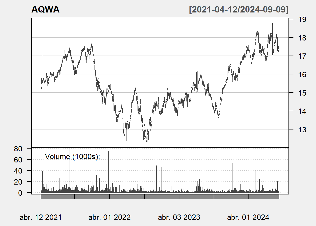 Precios de cierre de AQWA