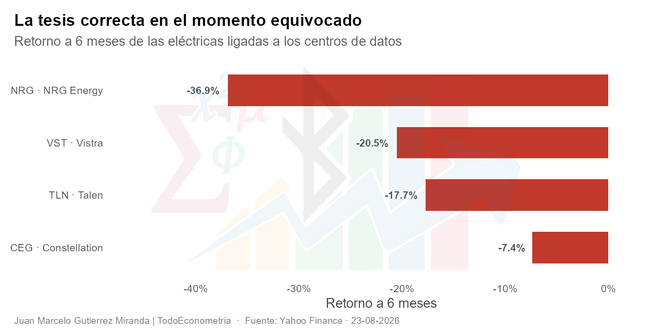 Retorno a 6 meses de las eléctricas ligadas a los centros de datos